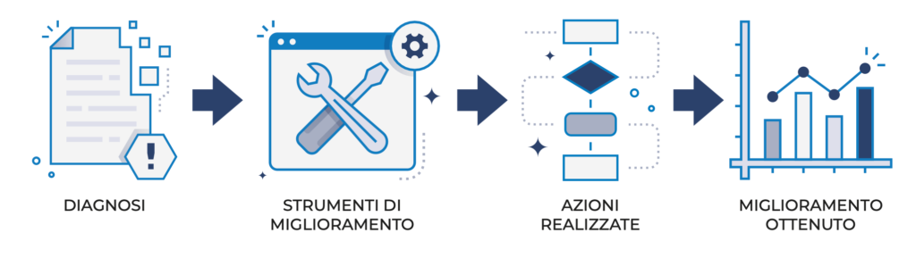 Processo di consulenza logistica